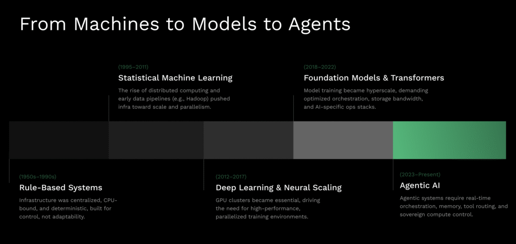From Models To Agents