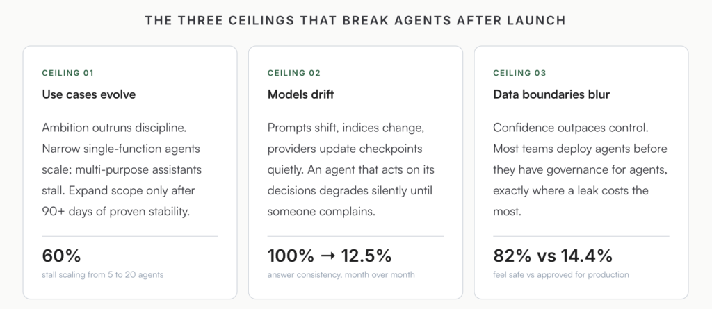 he three ceilings that break agents after launch